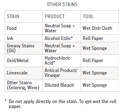 Other Stains