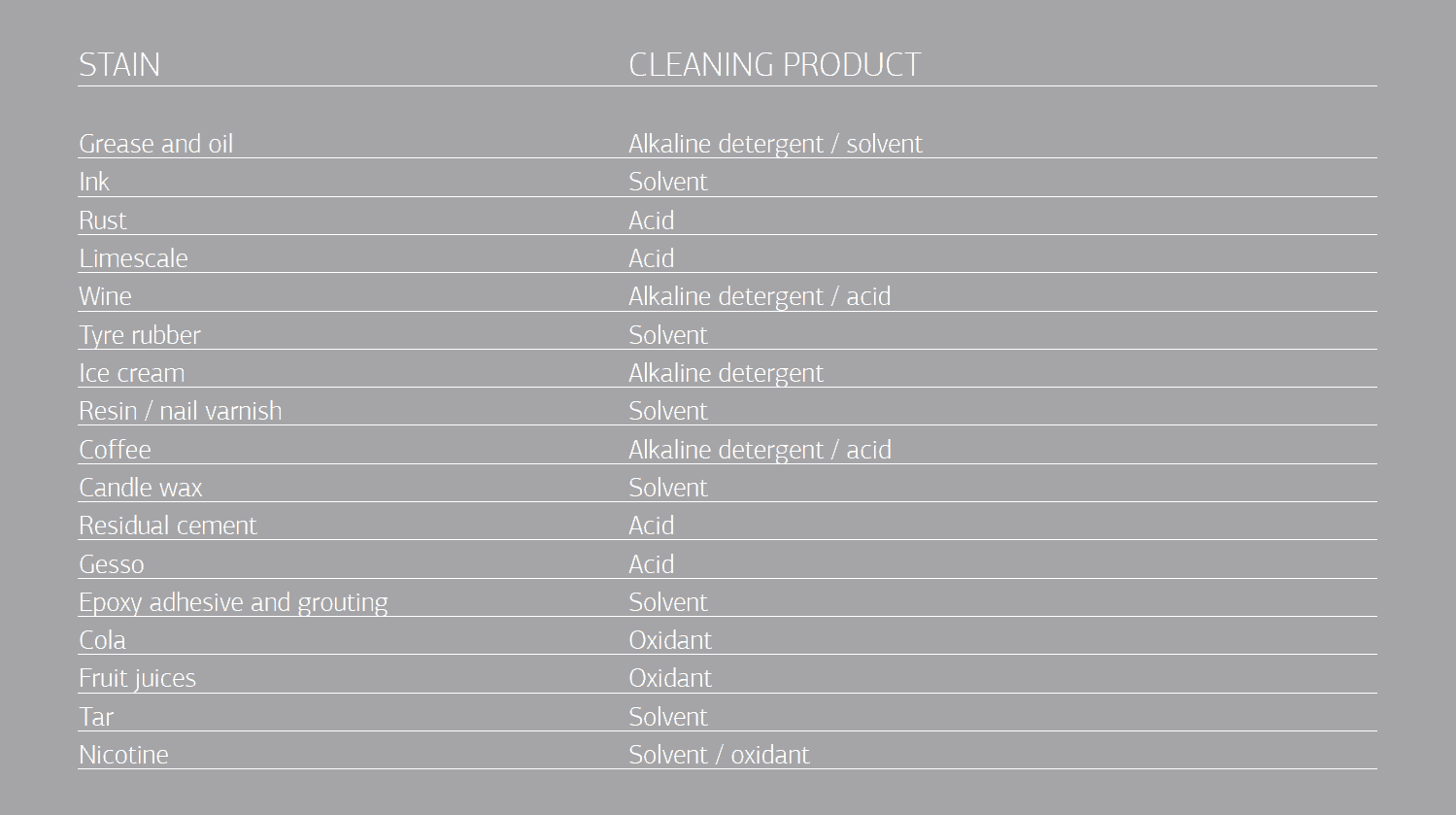 Stains guide